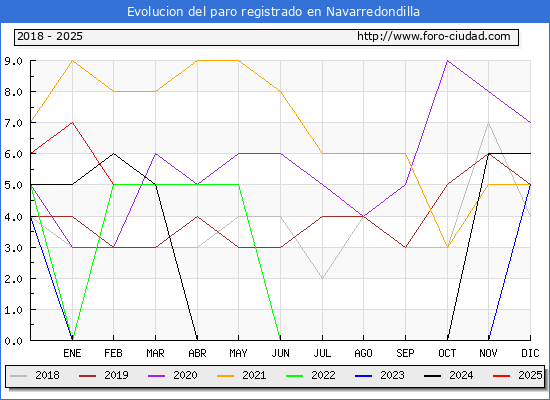 Evolucin de los datos de parados para el Municipio de Navarredondilla hasta Febrero del 2025.