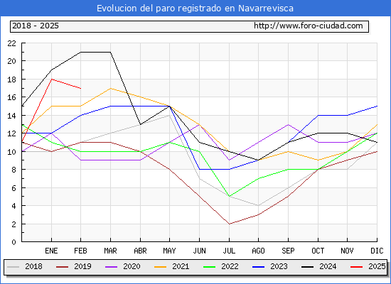 Evolucin de los datos de parados para el Municipio de Navarrevisca hasta Febrero del 2025.