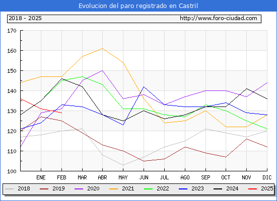 Evolucin de los datos de parados para el Municipio de Castril hasta Febrero del 2025.