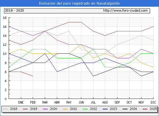 Evolucin de los datos de parados para el Municipio de Navatalgordo hasta Febrero del 2025.