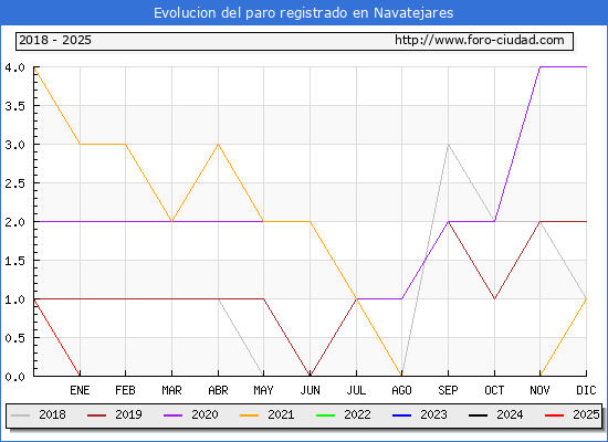 Evolucin de los datos de parados para el Municipio de Navatejares hasta Febrero del 2025.
