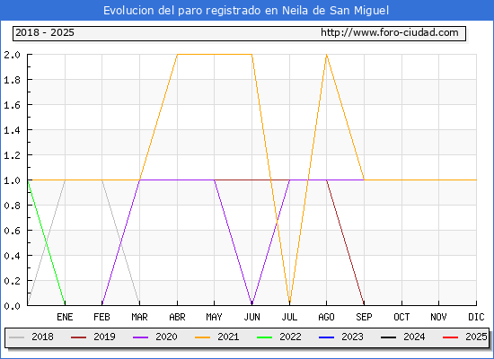 Evolucin de los datos de parados para el Municipio de Neila de San Miguel hasta Febrero del 2025.