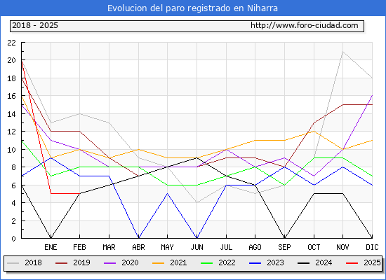 Evolucin de los datos de parados para el Municipio de Niharra hasta Febrero del 2025.