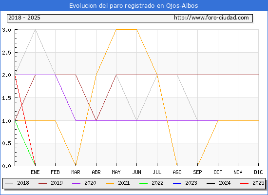 Evolucin de los datos de parados para el Municipio de Ojos-Albos hasta Febrero del 2025.