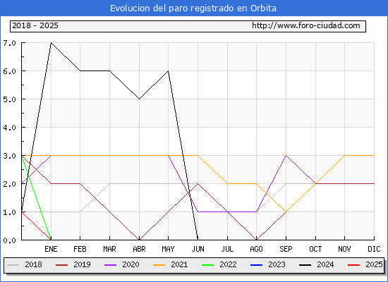 Evolucin de los datos de parados para el Municipio de Orbita hasta Febrero del 2025.