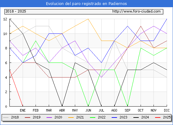 Evolucin de los datos de parados para el Municipio de Padiernos hasta Febrero del 2025.