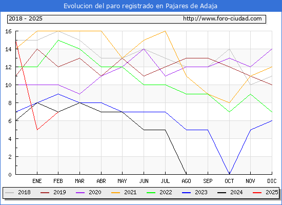 Evolucin de los datos de parados para el Municipio de Pajares de Adaja hasta Febrero del 2025.