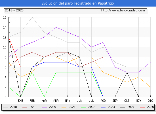 Evolucin de los datos de parados para el Municipio de Papatrigo hasta Febrero del 2025.