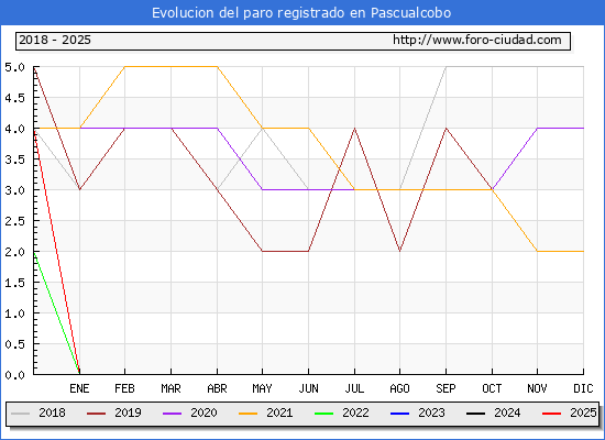 Evolucin de los datos de parados para el Municipio de Pascualcobo hasta Febrero del 2025.