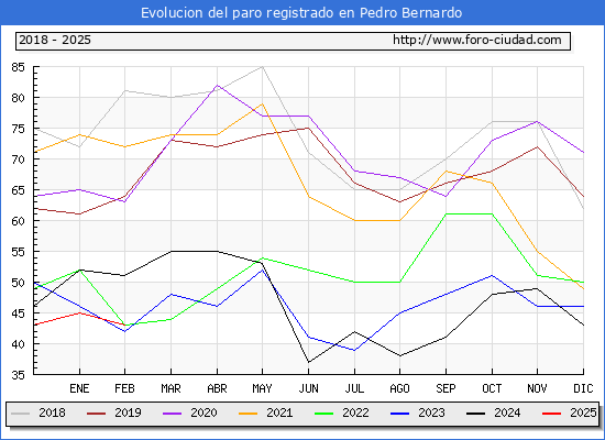 Evolucin de los datos de parados para el Municipio de Pedro Bernardo hasta Febrero del 2025.