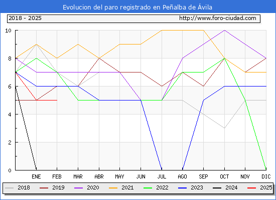 Evolucin de los datos de parados para el Municipio de Pealba de vila hasta Febrero del 2025.