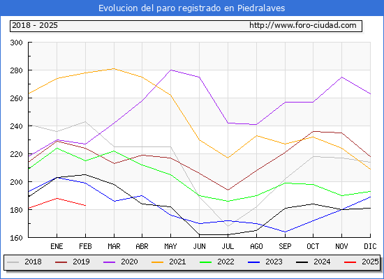 Evolucin de los datos de parados para el Municipio de Piedralaves hasta Febrero del 2025.