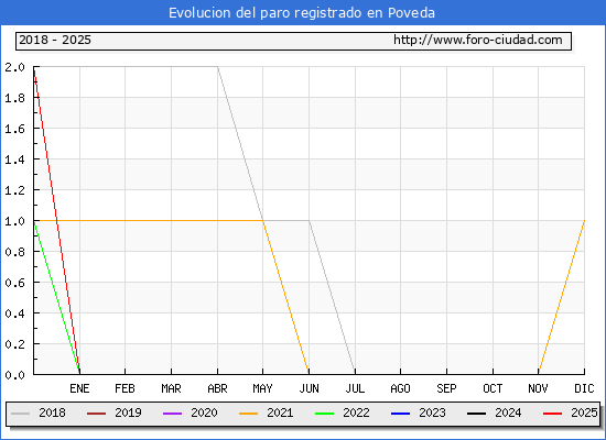 Evolucin de los datos de parados para el Municipio de Poveda hasta Febrero del 2025.