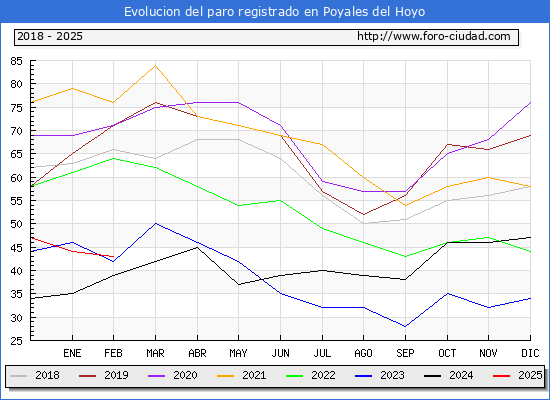 Evolucin de los datos de parados para el Municipio de Poyales del Hoyo hasta Febrero del 2025.