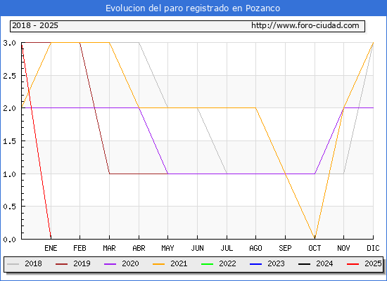 Evolucin de los datos de parados para el Municipio de Pozanco hasta Febrero del 2025.