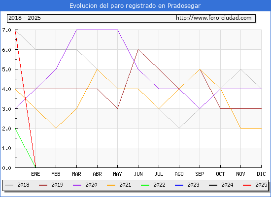 Evolucin de los datos de parados para el Municipio de Pradosegar hasta Febrero del 2025.