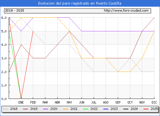Evolucin de los datos de parados para el Municipio de Puerto Castilla hasta Febrero del 2025.