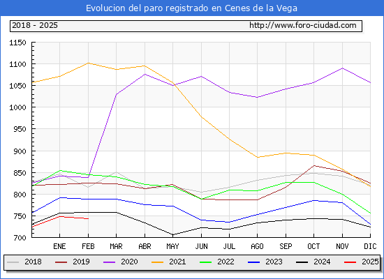 Evolucin de los datos de parados para el Municipio de Cenes de la Vega hasta Febrero del 2025.
