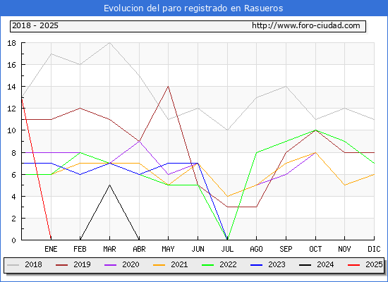 Evolucin de los datos de parados para el Municipio de Rasueros hasta Febrero del 2025.