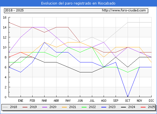 Evolucin de los datos de parados para el Municipio de Riocabado hasta Febrero del 2025.