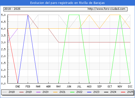 Evolucin de los datos de parados para el Municipio de Rivilla de Barajas hasta Febrero del 2025.