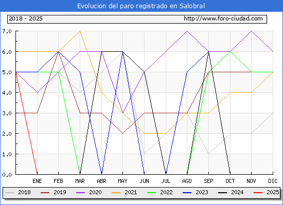 Evolucin de los datos de parados para el Municipio de Salobral hasta Febrero del 2025.