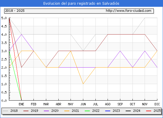 Evolucin de los datos de parados para el Municipio de Salvadis hasta Febrero del 2025.