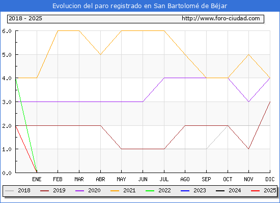 Evolucin de los datos de parados para el Municipio de San Bartolom de Bjar hasta Febrero del 2025.