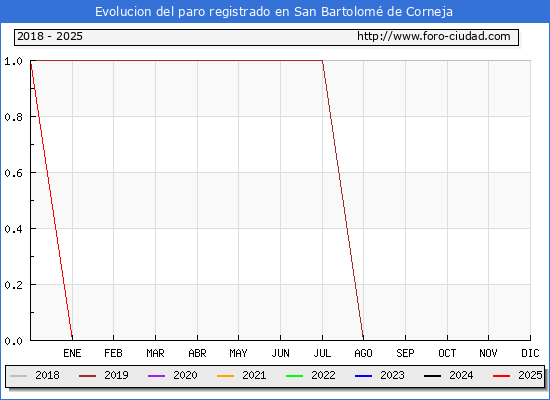 Evolucin de los datos de parados para el Municipio de San Bartolom de Corneja hasta Febrero del 2025.