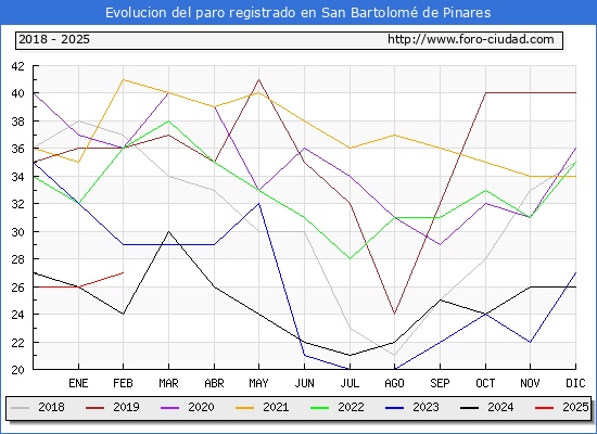 Evolucin de los datos de parados para el Municipio de San Bartolom de Pinares hasta Febrero del 2025.