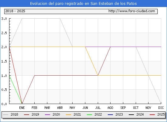 Evolucin de los datos de parados para el Municipio de San Esteban de los Patos hasta Febrero del 2025.