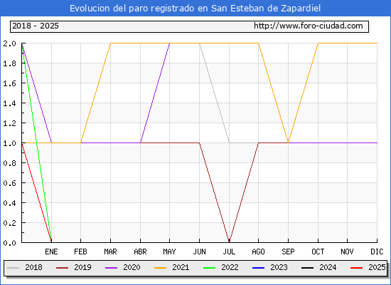Evolucin de los datos de parados para el Municipio de San Esteban de Zapardiel hasta Febrero del 2025.