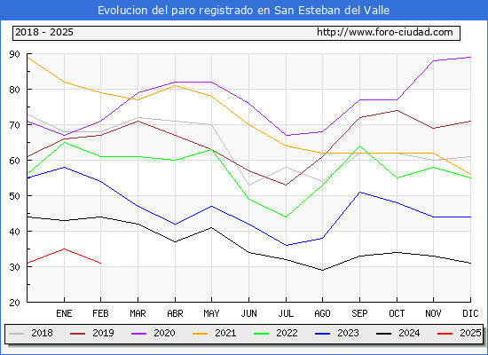 Evolucin de los datos de parados para el Municipio de San Esteban del Valle hasta Febrero del 2025.