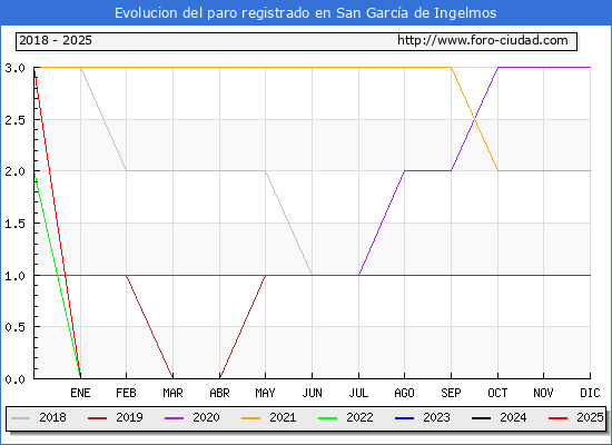 Evolucin de los datos de parados para el Municipio de San Garca de Ingelmos hasta Febrero del 2025.