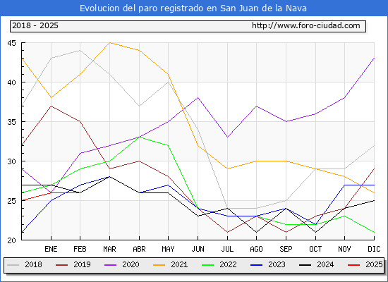 Evolucin de los datos de parados para el Municipio de San Juan de la Nava hasta Febrero del 2025.
