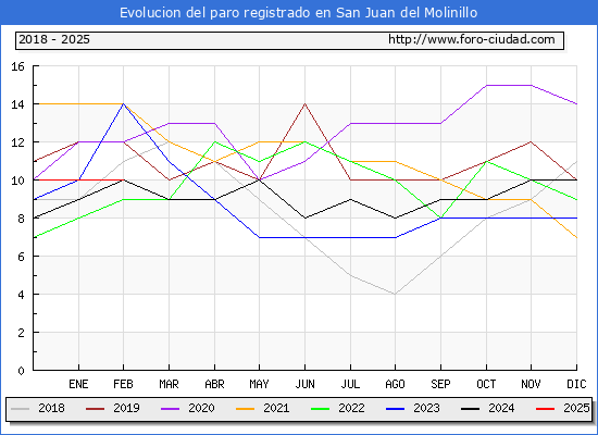 Evolucin de los datos de parados para el Municipio de San Juan del Molinillo hasta Febrero del 2025.
