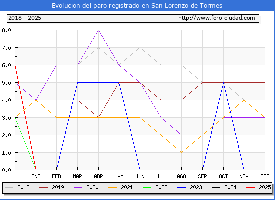 Evolucin de los datos de parados para el Municipio de San Lorenzo de Tormes hasta Febrero del 2025.