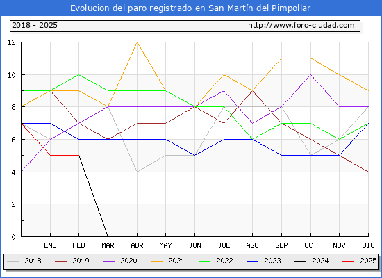 Evolucin de los datos de parados para el Municipio de San Martn del Pimpollar hasta Febrero del 2025.