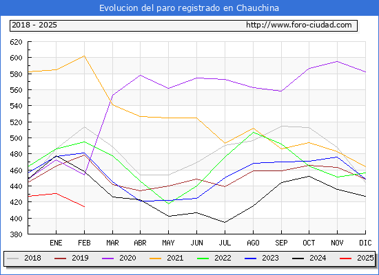 Evolucin de los datos de parados para el Municipio de Chauchina hasta Febrero del 2025.