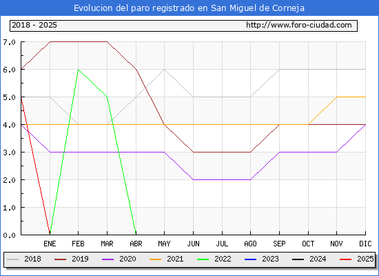 Evolucin de los datos de parados para el Municipio de San Miguel de Corneja hasta Febrero del 2025.