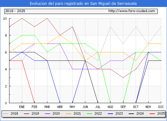 Evolucin de los datos de parados para el Municipio de San Miguel de Serrezuela hasta Febrero del 2025.