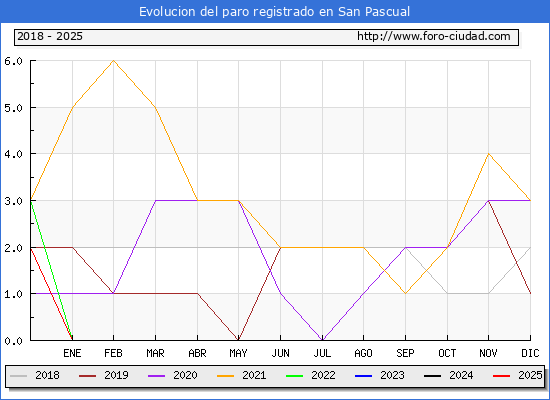 Evolucin de los datos de parados para el Municipio de San Pascual hasta Febrero del 2025.