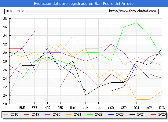 Evolucin de los datos de parados para el Municipio de San Pedro del Arroyo hasta Febrero del 2025.