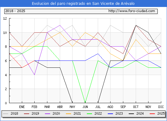 Evolucin de los datos de parados para el Municipio de San Vicente de Arvalo hasta Febrero del 2025.