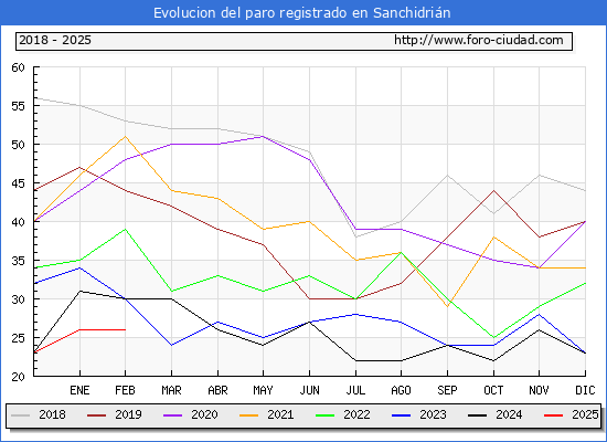 Evolucin de los datos de parados para el Municipio de Sanchidrin hasta Febrero del 2025.