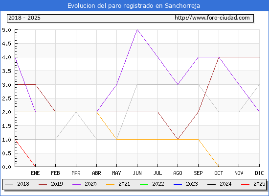 Evolucin de los datos de parados para el Municipio de Sanchorreja hasta Febrero del 2025.
