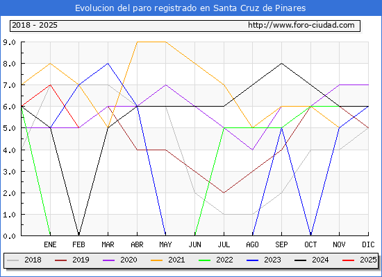 Evolucin de los datos de parados para el Municipio de Santa Cruz de Pinares hasta Febrero del 2025.