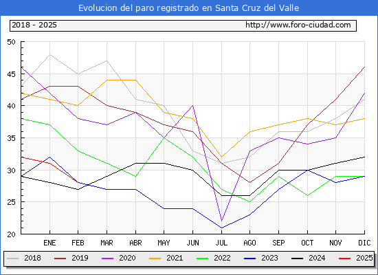 Evolucin de los datos de parados para el Municipio de Santa Cruz del Valle hasta Febrero del 2025.