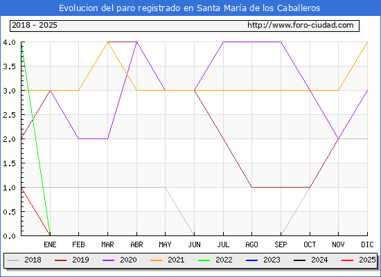 Evolucin de los datos de parados para el Municipio de Santa Mara de los Caballeros hasta Febrero del 2025.