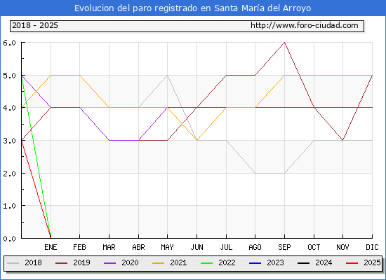 Evolucin de los datos de parados para el Municipio de Santa Mara del Arroyo hasta Febrero del 2025.